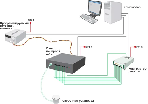 Стенд Градуировка датчиков угловых скоростей ZETLAB